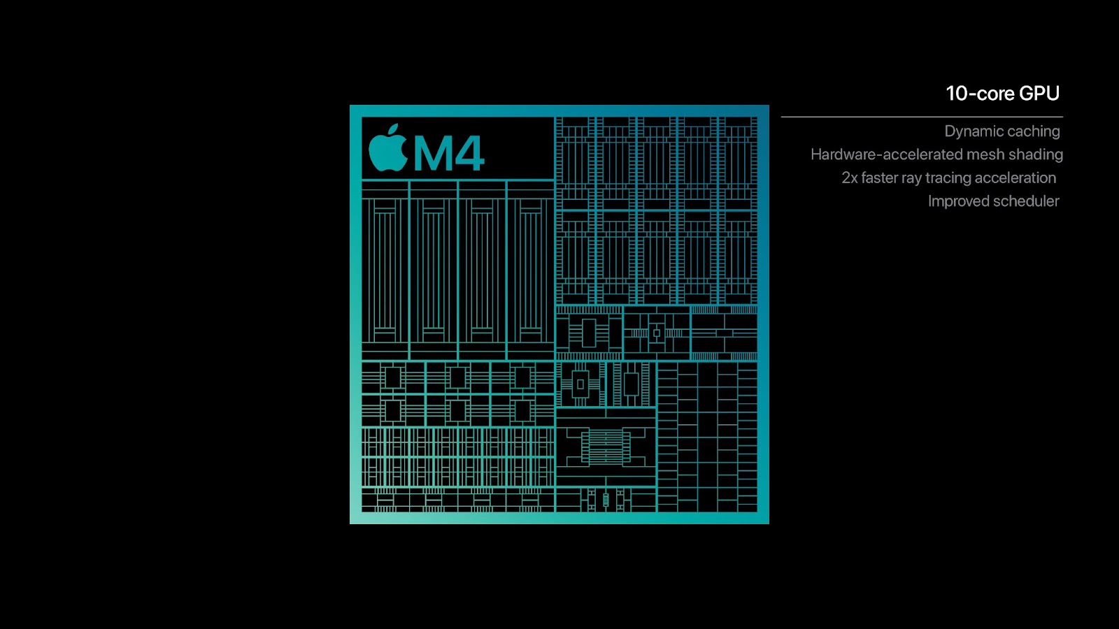 Diagram of Apple M4 chip architecture highlighting 10-core GPU features, including dynamic caching, mesh shading, ray tracing, and an improved scheduler.